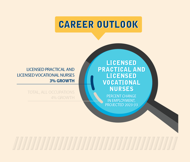 LPN Career Outlook