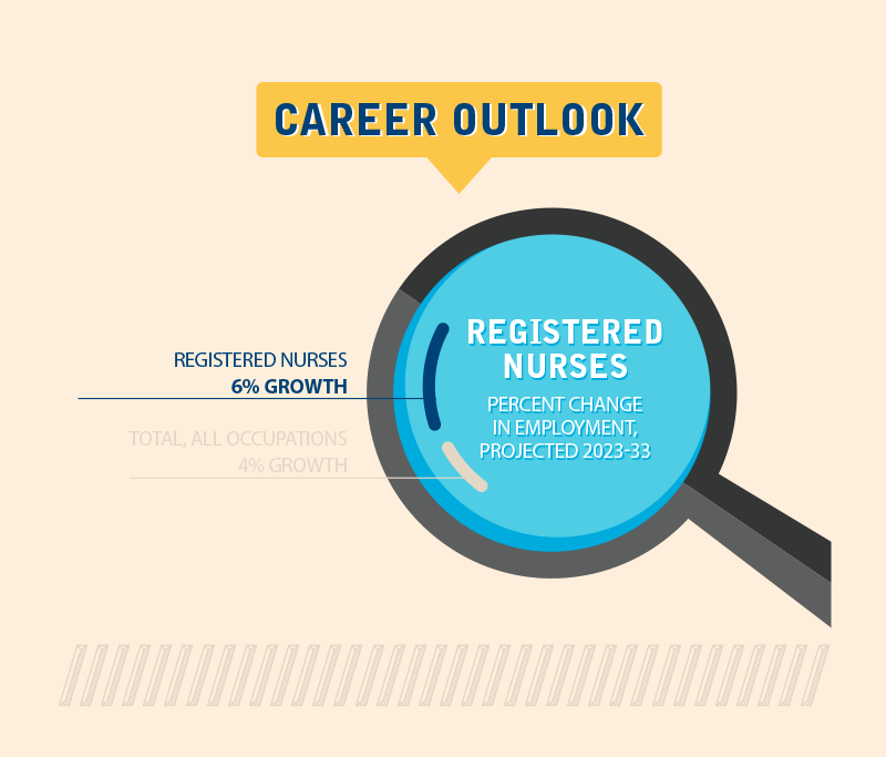 RN Career Outlook